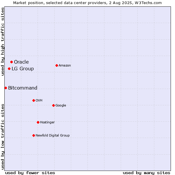Market position of Oracle vs. LG Group vs. Bitcommand