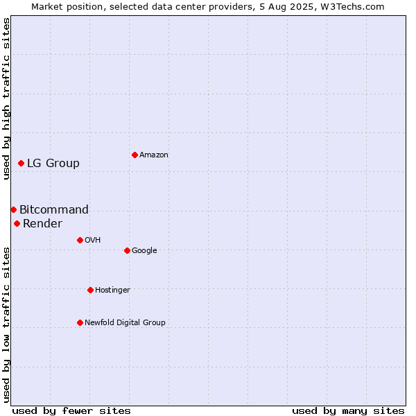 Market position of LG Group vs. Render vs. Bitcommand