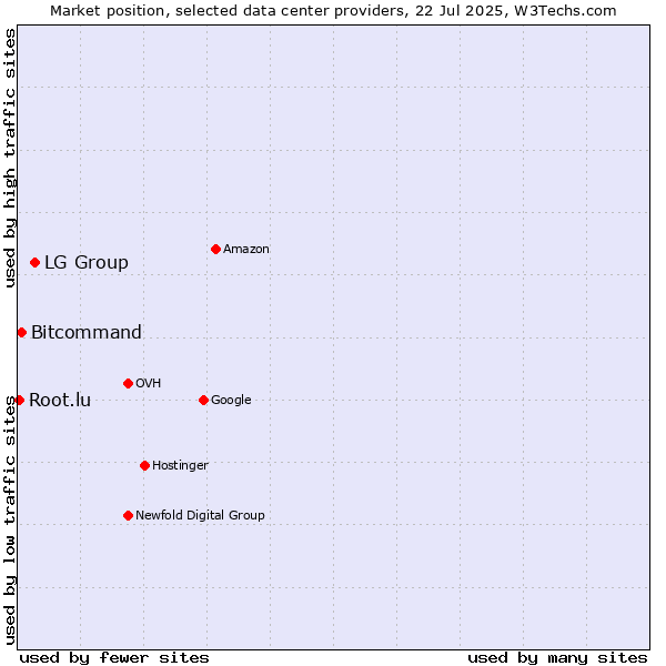 Market position of LG Group vs. Bitcommand vs. Root.lu