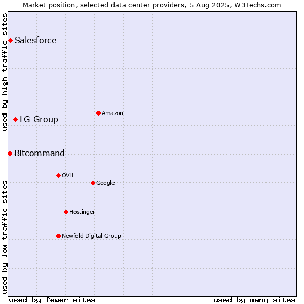Market position of LG Group vs. Salesforce vs. Bitcommand