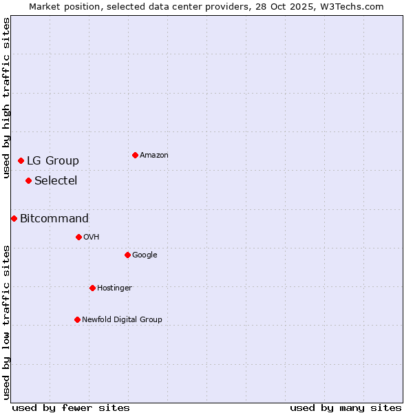 Market position of Selectel vs. LG Group vs. Bitcommand