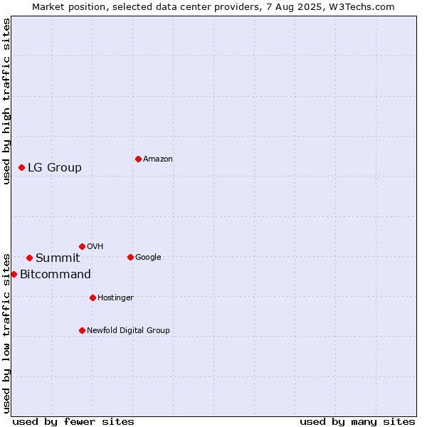 Market position of Summit vs. LG Group vs. Bitcommand