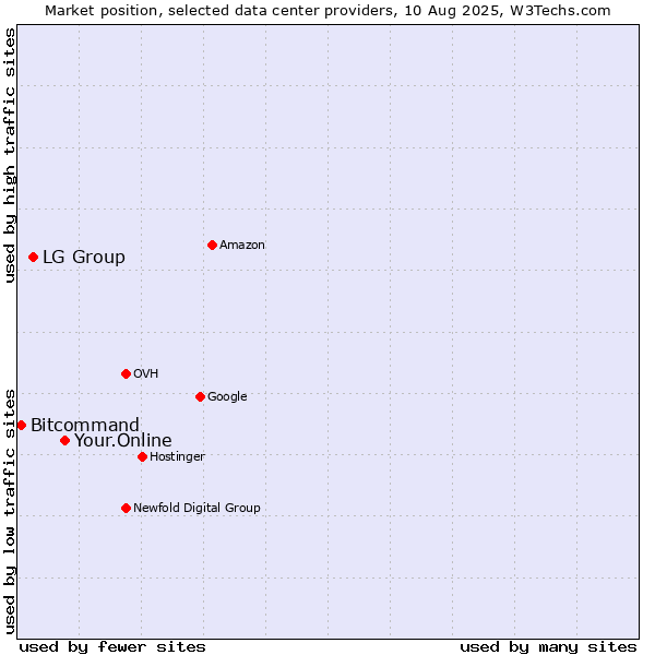 Market position of Your.Online vs. LG Group vs. Bitcommand
