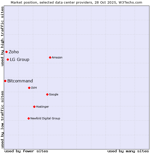 Market position of LG Group vs. Zoho vs. Bitcommand
