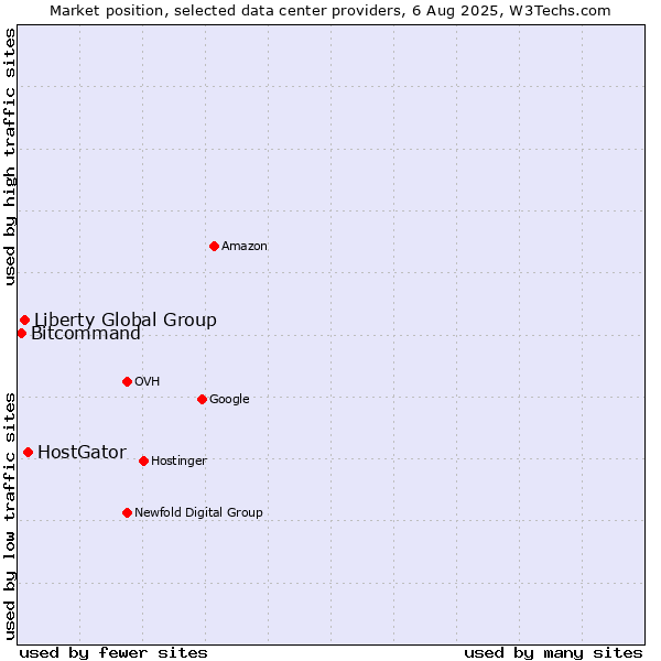 Market position of HostGator vs. Liberty Global Group vs. Bitcommand