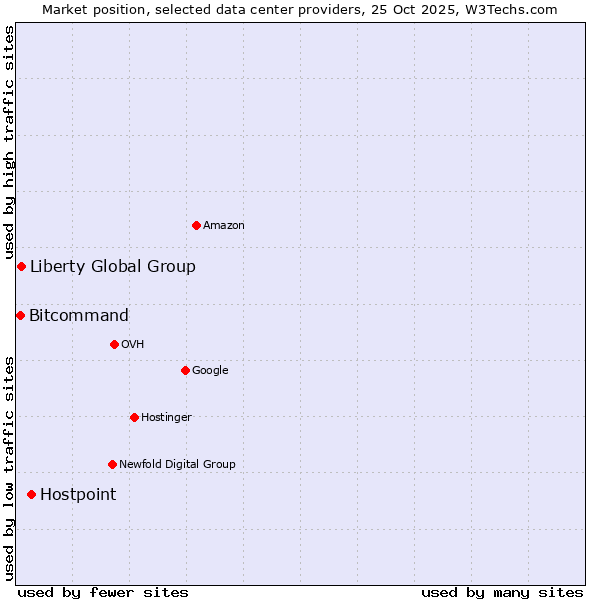 Market position of Hostpoint vs. Liberty Global Group vs. Bitcommand