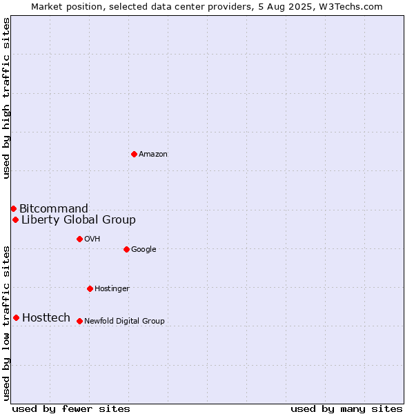 Market position of Hosttech vs. Liberty Global Group vs. Bitcommand