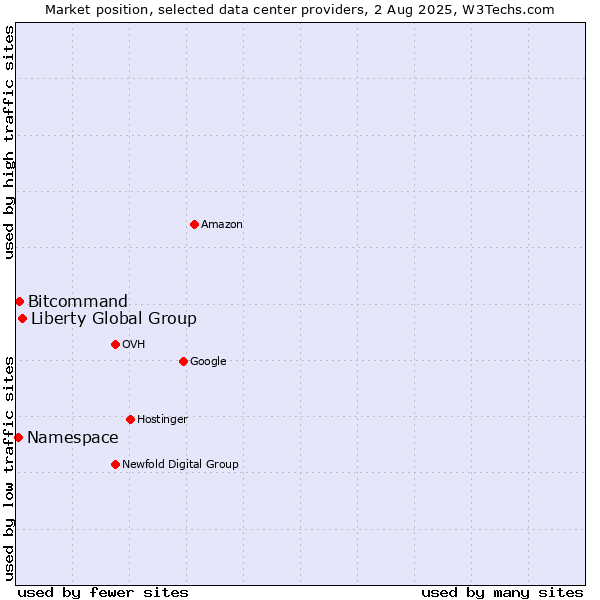 Market position of Liberty Global Group vs. Bitcommand vs. Namespace