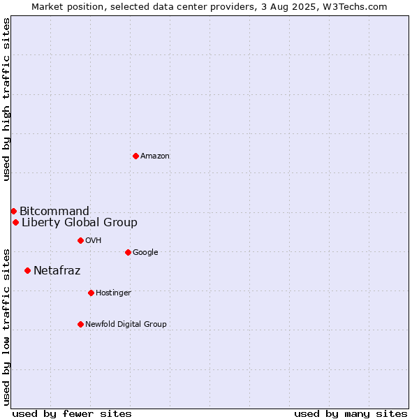 Market position of Netafraz vs. Liberty Global Group vs. Bitcommand