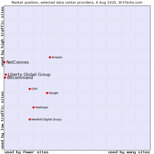 Market position of Liberty Global Group vs. Bitcommand vs. NetConnex