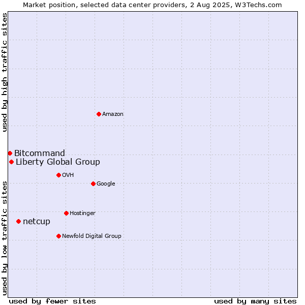 Market position of netcup vs. Liberty Global Group vs. Bitcommand