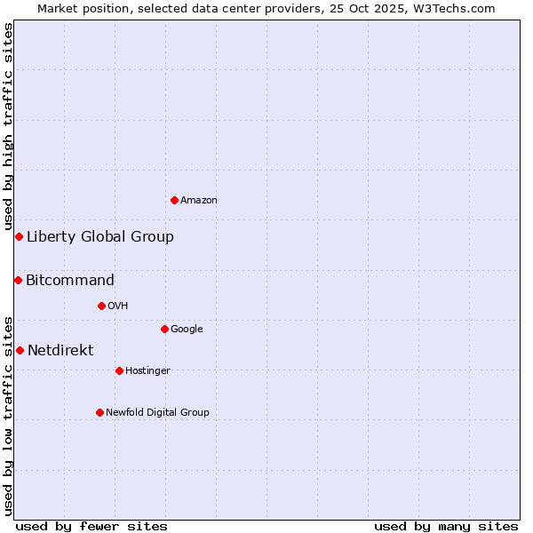 Market position of Netdirekt vs. Liberty Global Group vs. Bitcommand