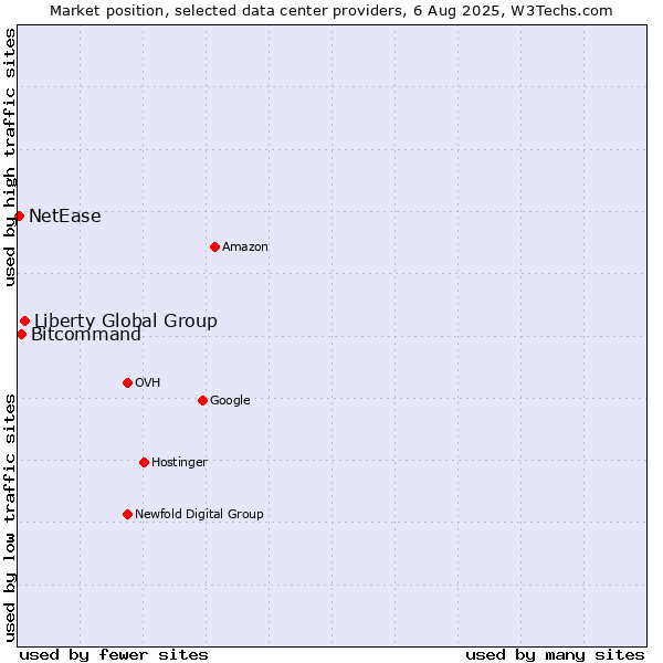 Market position of Liberty Global Group vs. Bitcommand vs. NetEase