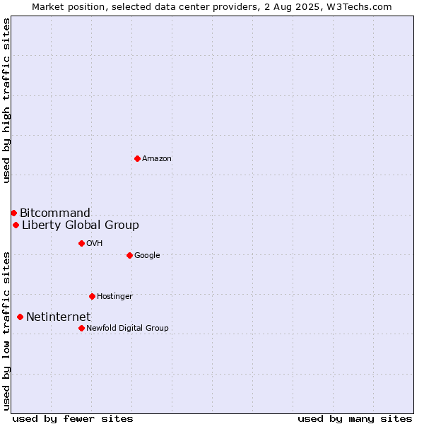 Market position of Netinternet vs. Liberty Global Group vs. Bitcommand