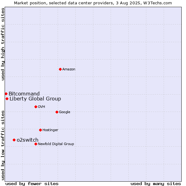 Market position of o2switch vs. Liberty Global Group vs. Bitcommand
