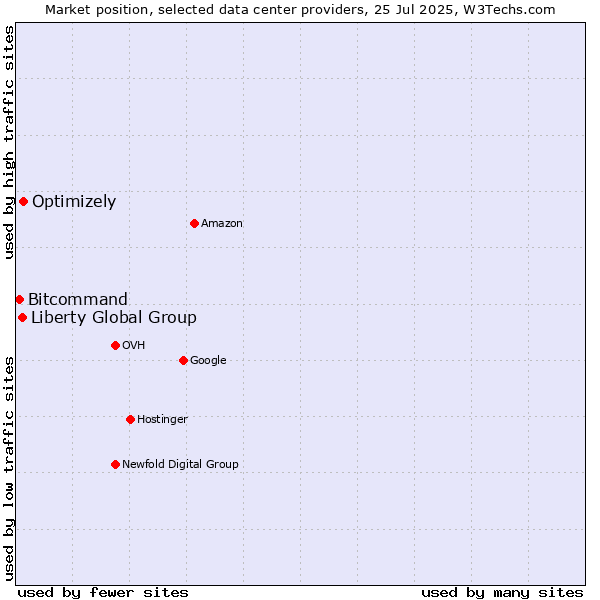 Market position of Optimizely vs. Liberty Global Group vs. Bitcommand