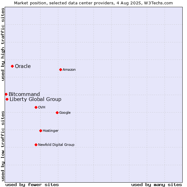 Market position of Oracle vs. Liberty Global Group vs. Bitcommand