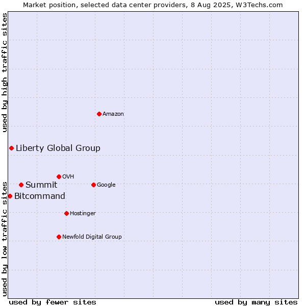 Market position of Summit vs. Liberty Global Group vs. Bitcommand