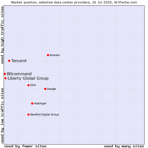 Market position of Tencent vs. Liberty Global Group vs. Bitcommand