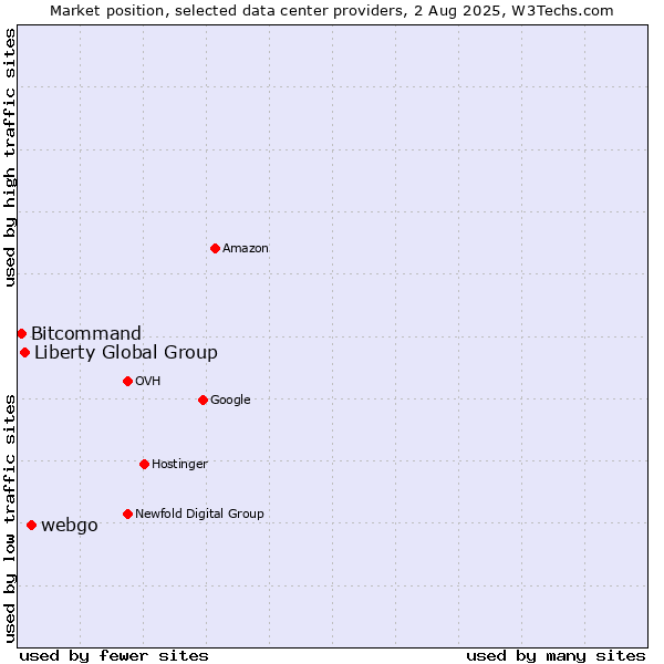 Market position of webgo vs. Liberty Global Group vs. Bitcommand