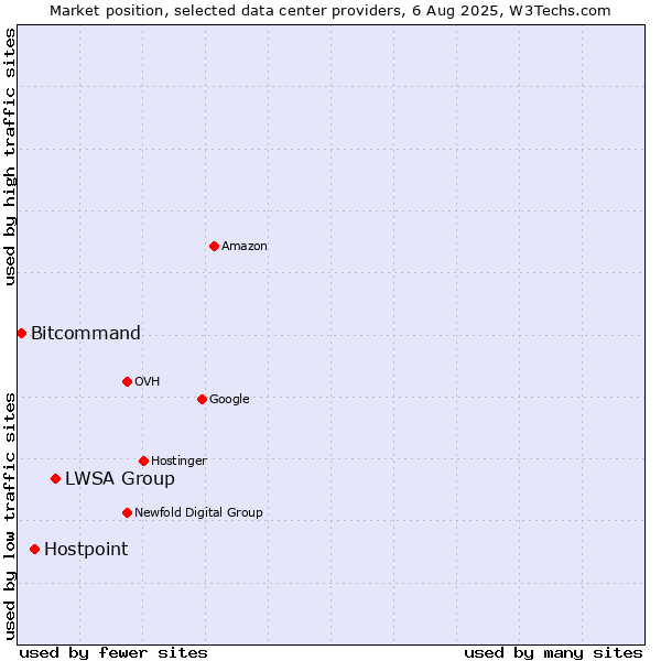 Market position of LWSA Group vs. Hostpoint vs. Bitcommand