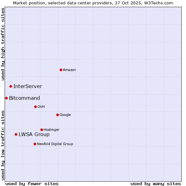 Market position of LWSA Group vs. InterServer vs. Bitcommand
