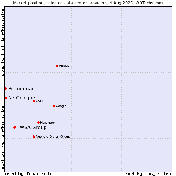 Market position of LWSA Group vs. Bitcommand vs. NetCologne