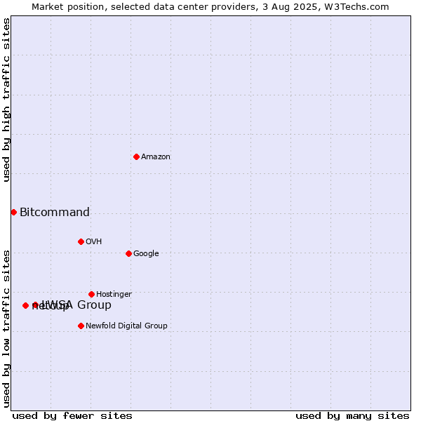 Market position of LWSA Group vs. netcup vs. Bitcommand