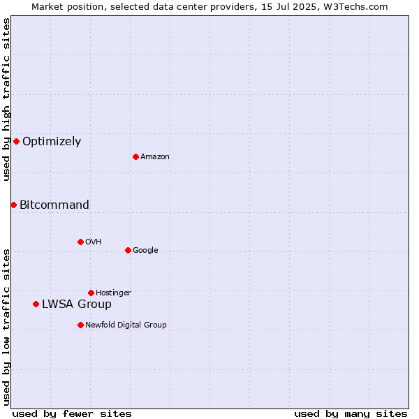 Market position of LWSA Group vs. Optimizely vs. Bitcommand