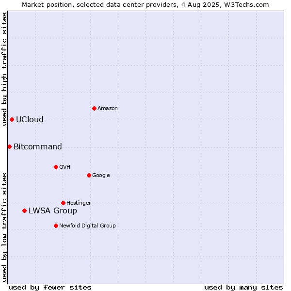 Market position of LWSA Group vs. UCloud vs. Bitcommand