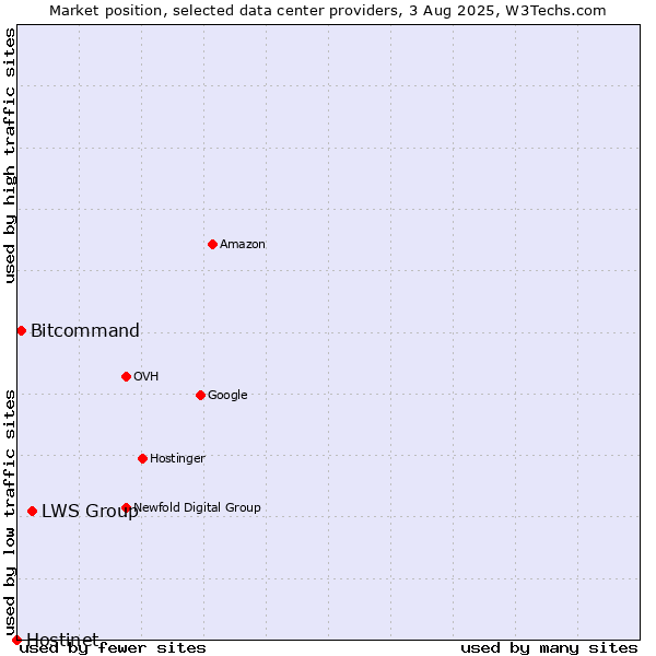 Market position of LWS Group vs. Bitcommand vs. Hostinet
