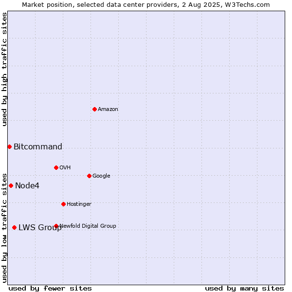 Market position of LWS Group vs. Node4 vs. Bitcommand