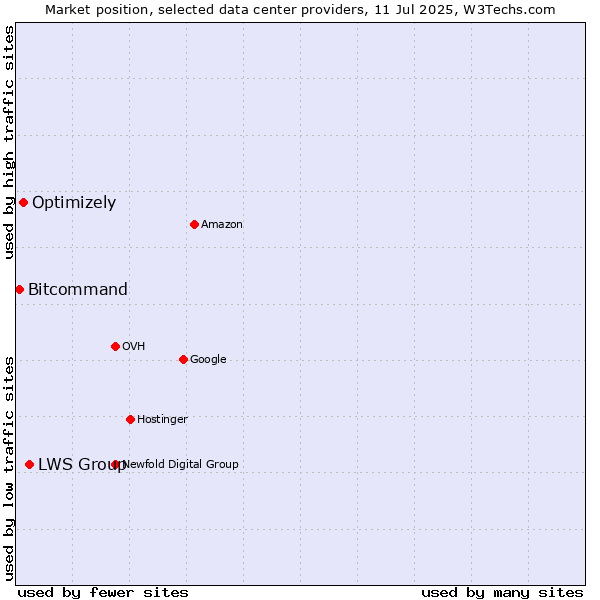 Market position of LWS Group vs. Optimizely vs. Bitcommand