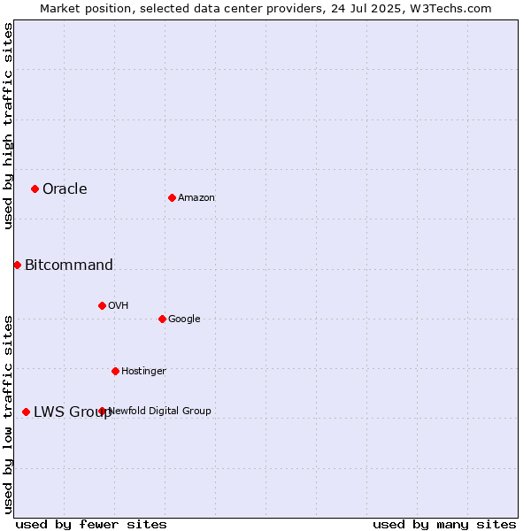 Market position of Oracle vs. LWS Group vs. Bitcommand