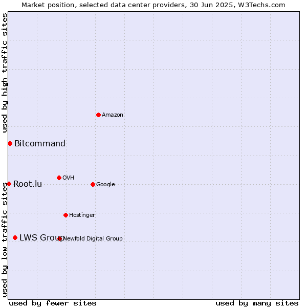 Market position of LWS Group vs. Bitcommand vs. Root.lu