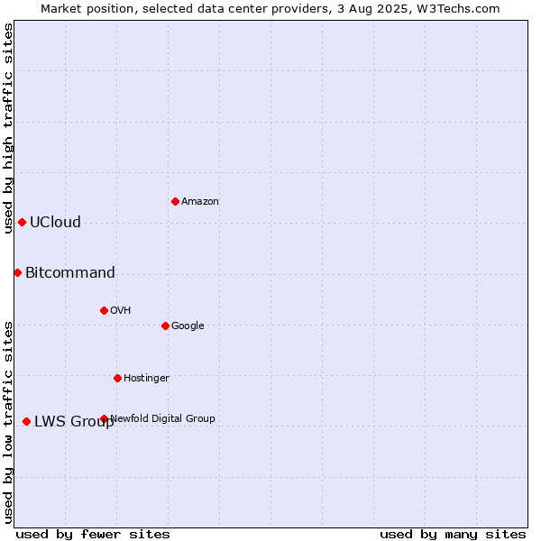 Market position of LWS Group vs. UCloud vs. Bitcommand