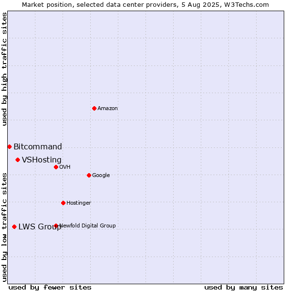 Market position of VSHosting vs. LWS Group vs. Bitcommand