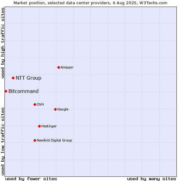 Market position of NTT Group vs. Bitcommand
