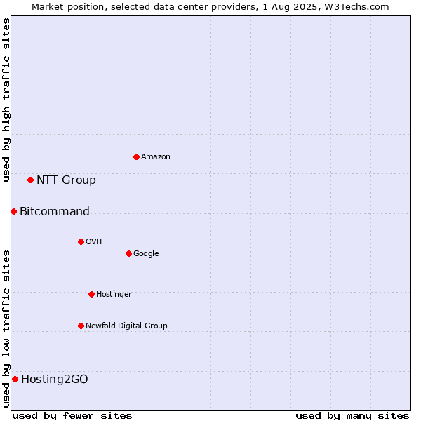 Market position of NTT Group vs. Hosting2GO vs. Bitcommand