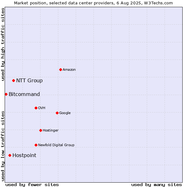 Market position of NTT Group vs. Hostpoint vs. Bitcommand