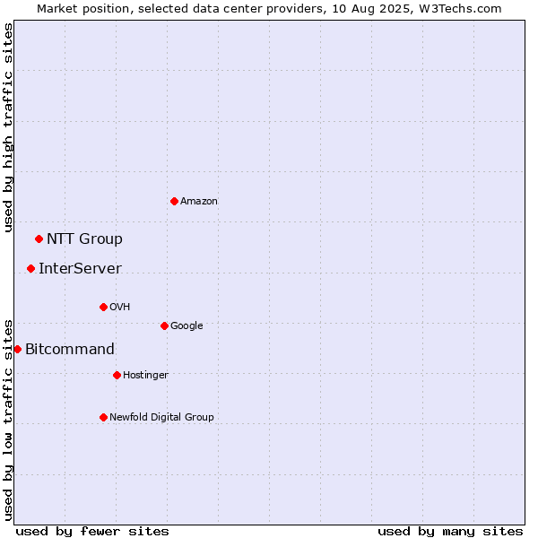 Market position of NTT Group vs. InterServer vs. Bitcommand