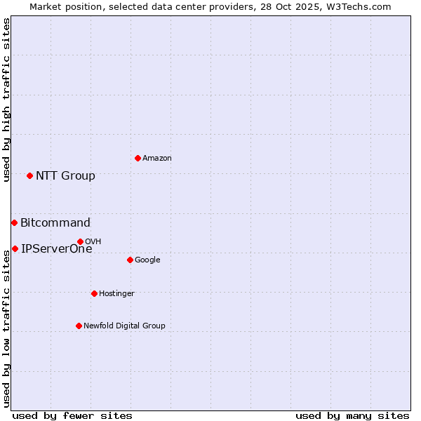 Market position of NTT Group vs. IPServerOne vs. Bitcommand