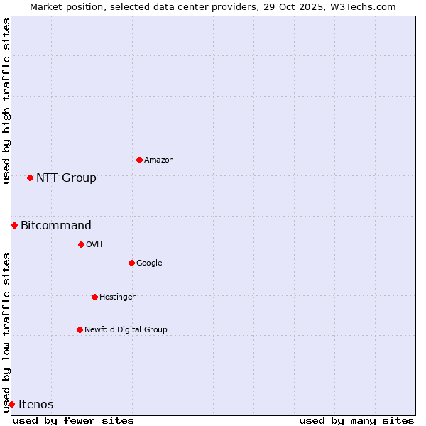 Market position of NTT Group vs. Bitcommand vs. Itenos