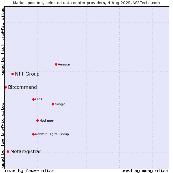 Market position of NTT Group vs. Metaregistrar vs. Bitcommand