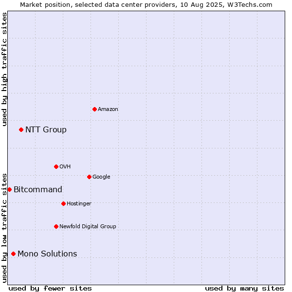 Market position of NTT Group vs. Mono Solutions vs. Bitcommand