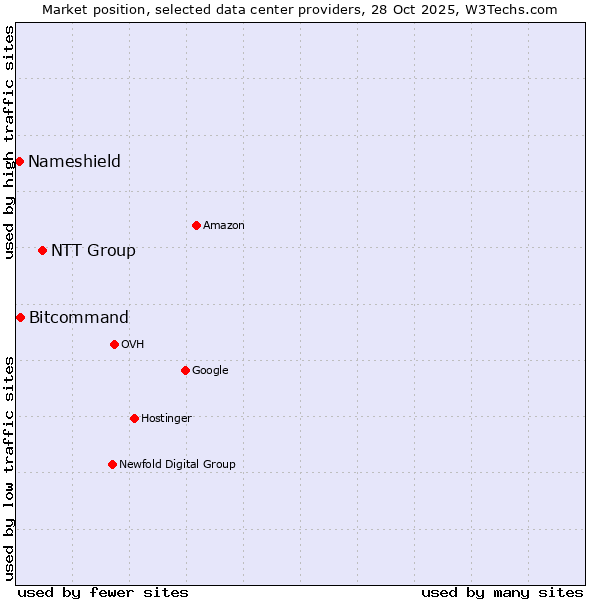 Market position of NTT Group vs. Bitcommand vs. Nameshield
