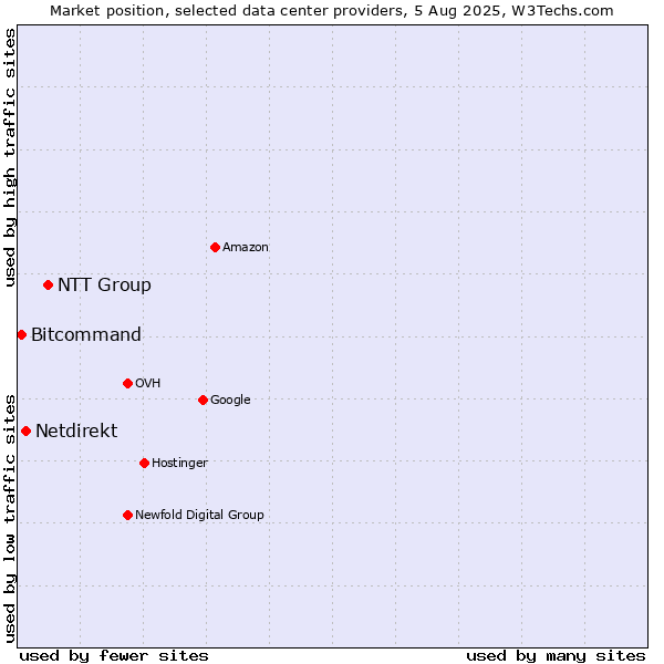 Market position of NTT Group vs. Netdirekt vs. Bitcommand