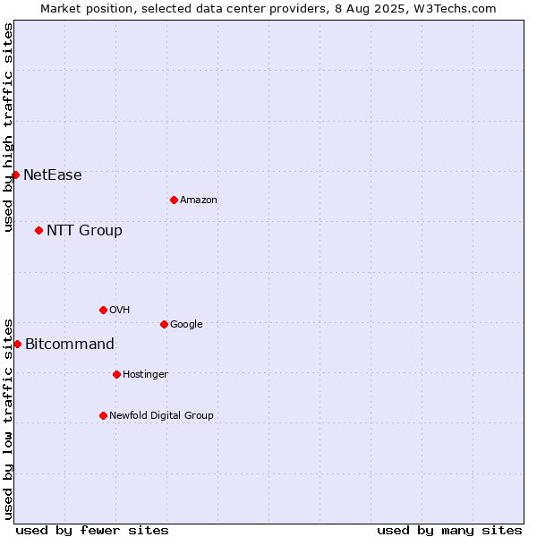Market position of NTT Group vs. Bitcommand vs. NetEase