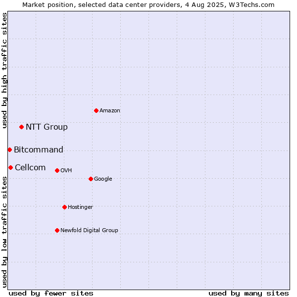 Market position of NTT Group vs. Cellcom vs. Bitcommand