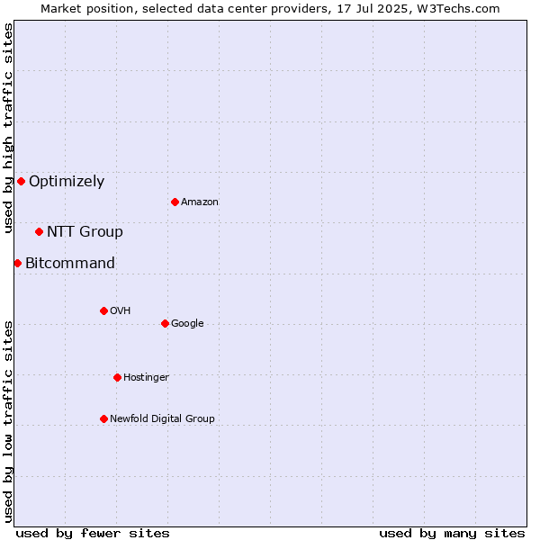Market position of NTT Group vs. Optimizely vs. Bitcommand